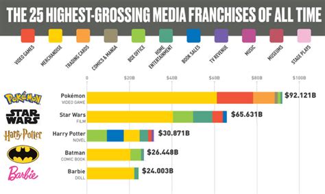 Die TOP 10 Franchise